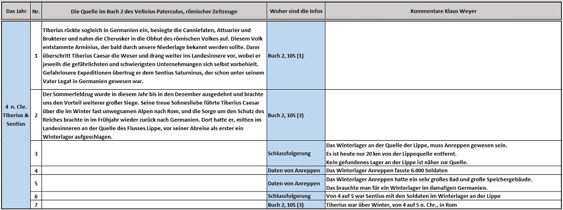 4 n. Chr. Römer in Germanien